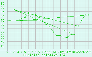 Courbe de l'humidit relative pour Palencia / Autilla del Pino