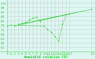 Courbe de l'humidit relative pour Plussin (42)