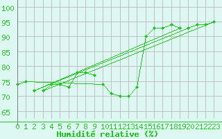 Courbe de l'humidit relative pour Castellbell i el Vilar (Esp)
