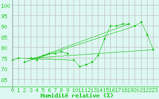 Courbe de l'humidit relative pour Straumsnes