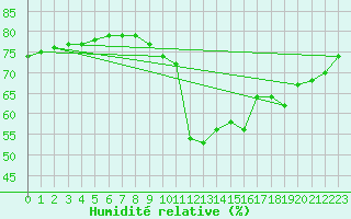 Courbe de l'humidit relative pour Boulaide (Lux)