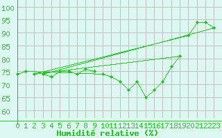 Courbe de l'humidit relative pour Grenoble/agglo Le Versoud (38)