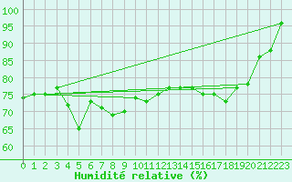 Courbe de l'humidit relative pour Trawscoed
