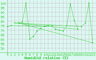 Courbe de l'humidit relative pour Anvers (Be)