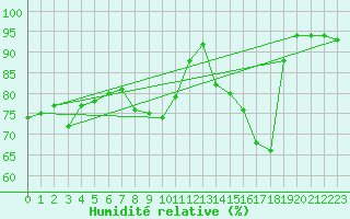 Courbe de l'humidit relative pour Dolembreux (Be)