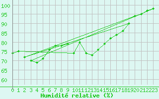 Courbe de l'humidit relative pour Ploumanac'h (22)