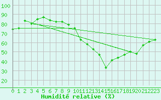 Courbe de l'humidit relative pour Annecy (74)