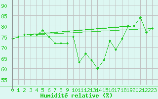 Courbe de l'humidit relative pour Toulon (83)
