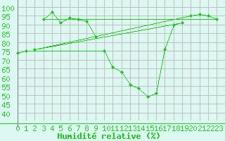 Courbe de l'humidit relative pour Angers-Marc (49)
