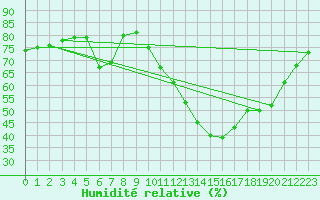 Courbe de l'humidit relative pour Bourg-en-Bresse (01)
