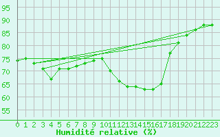 Courbe de l'humidit relative pour Lans-en-Vercors (38)