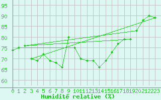 Courbe de l'humidit relative pour Boulmer