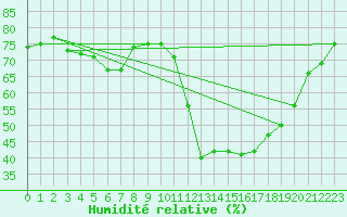 Courbe de l'humidit relative pour Manlleu (Esp)