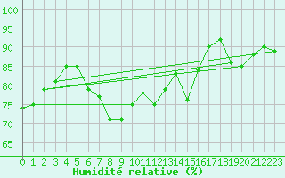 Courbe de l'humidit relative pour Rhyl