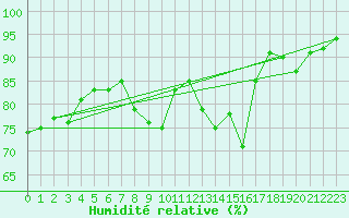 Courbe de l'humidit relative pour Aix-en-Provence (13)