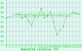 Courbe de l'humidit relative pour Kalwang