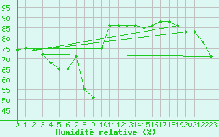 Courbe de l'humidit relative pour Svinoy Fyr