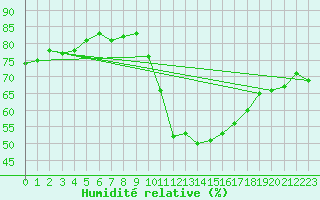 Courbe de l'humidit relative pour Agde (34)