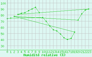 Courbe de l'humidit relative pour Saint-Saturnin-Ls-Avignon (84)