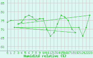 Courbe de l'humidit relative pour Saint-Jean-de-Vedas (34)