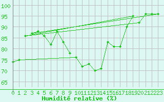 Courbe de l'humidit relative pour Machichaco Faro