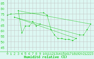 Courbe de l'humidit relative pour Gignac (34)