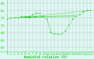 Courbe de l'humidit relative pour Priay (01)