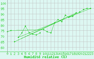 Courbe de l'humidit relative pour Napf (Sw)