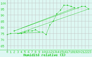 Courbe de l'humidit relative pour Grenoble/agglo Le Versoud (38)