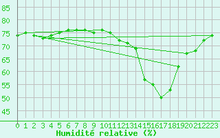 Courbe de l'humidit relative pour Mcon (71)