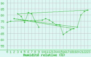 Courbe de l'humidit relative pour Cap Corse (2B)