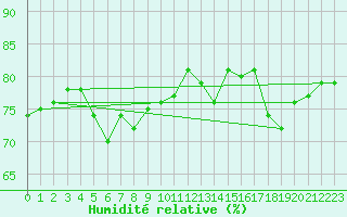 Courbe de l'humidit relative pour Pointe de Penmarch (29)