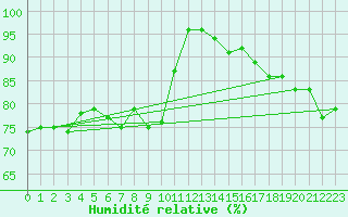 Courbe de l'humidit relative pour Clermont-Ferrand (63)