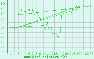 Courbe de l'humidit relative pour Hawarden