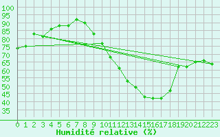 Courbe de l'humidit relative pour Nancy - Ochey (54)