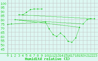 Courbe de l'humidit relative pour Le Touquet (62)