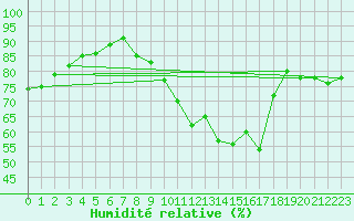 Courbe de l'humidit relative pour Vernouillet (78)