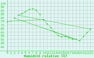 Courbe de l'humidit relative pour Besn (44)