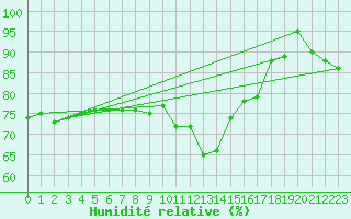 Courbe de l'humidit relative pour Bonn-Roleber