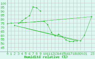 Courbe de l'humidit relative pour Mont-Rigi (Be)