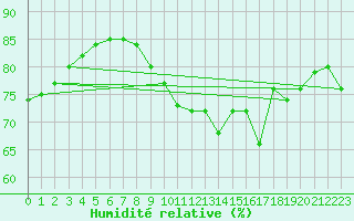 Courbe de l'humidit relative pour Pointe de Chassiron (17)