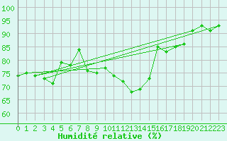 Courbe de l'humidit relative pour Keswick