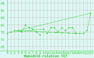 Courbe de l'humidit relative pour Trawscoed