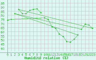 Courbe de l'humidit relative pour Saint-Mards-en-Othe (10)