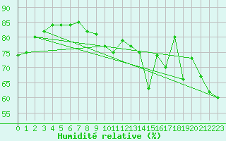 Courbe de l'humidit relative pour Nahkiainen