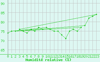 Courbe de l'humidit relative pour Cap de la Hve (76)