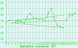 Courbe de l'humidit relative pour Geldern-Walbeck