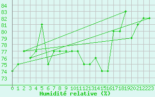 Courbe de l'humidit relative pour Crosby