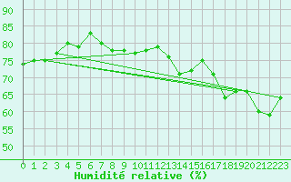 Courbe de l'humidit relative pour Bogskar