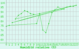 Courbe de l'humidit relative pour Champagne-sur-Seine (77)
